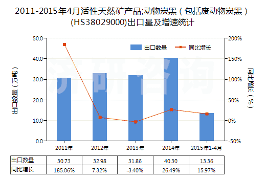 2011-2015年4月活性天然礦產(chǎn)品;動(dòng)物炭黑（包括廢動(dòng)物炭黑）(HS38029000)出口量及增速統(tǒng)計(jì)
